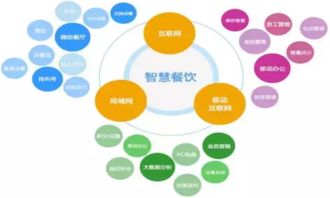 智能餐飲管理系統(tǒng) 重塑傳統(tǒng)餐飲的思維模式